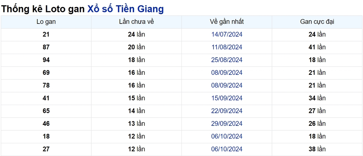 Soi cầu XSMN ngày 05/01/2025 – Tiền Giang