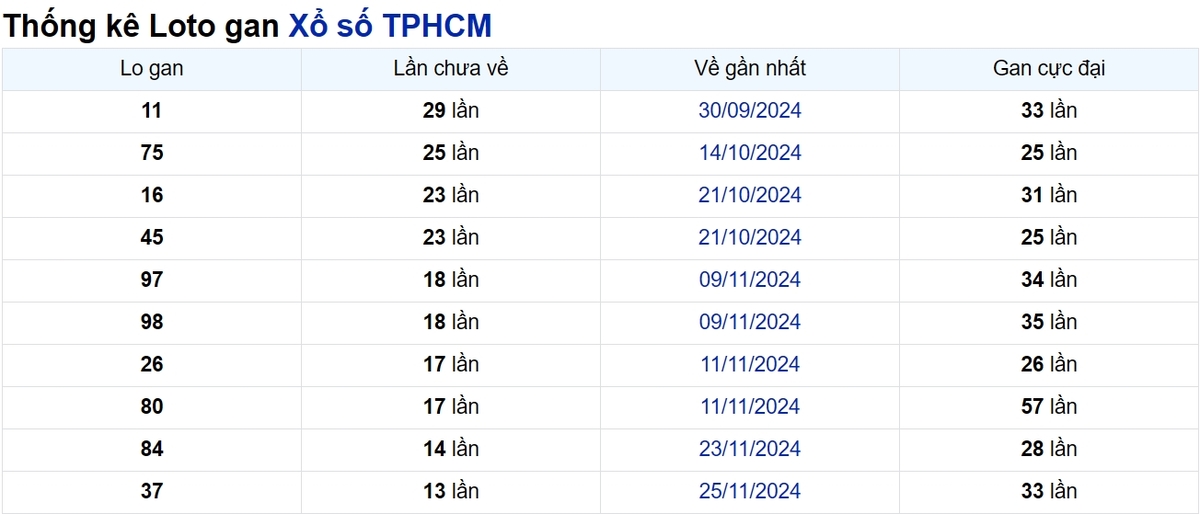 Soi cầu XSMN ngày 13/01/2025 – TP.HCM