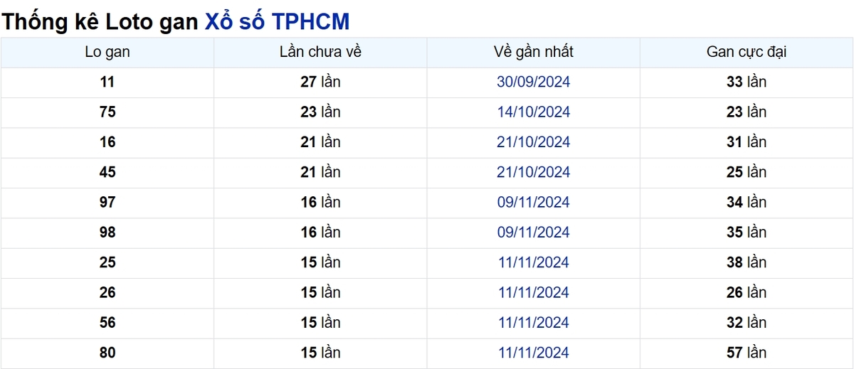 Soi cầu XSMN ngày 06/01/2025 – TP.HCM