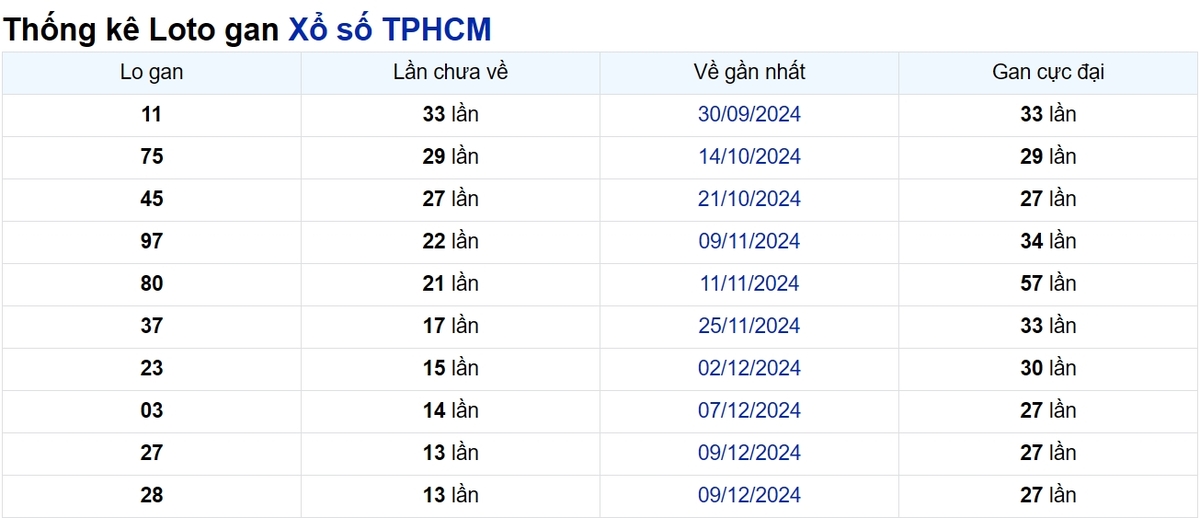 Soi cầu XSMN ngày 27/01/2025 – TP.HCM