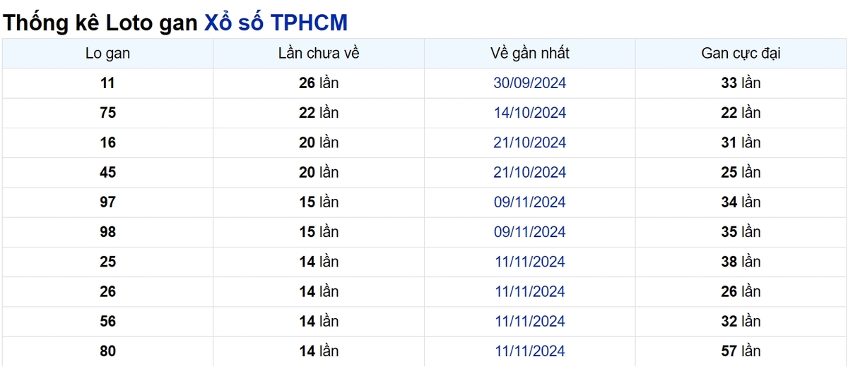 Soi cầu XSMN ngày 04/01/2025 – TP.HCM