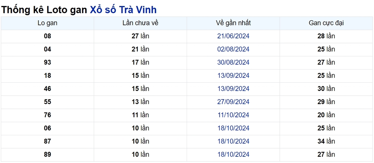 Soi cầu XSMN ngày 03/01/2025 – Trà Vinh