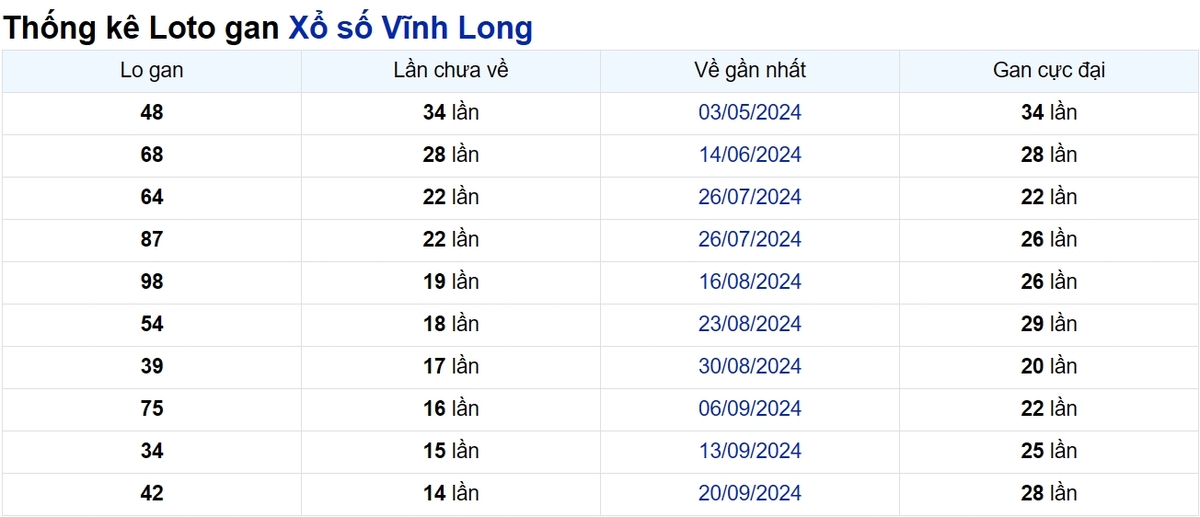 Soi cầu XSMN ngày 03/01/2025 – Vĩnh Long