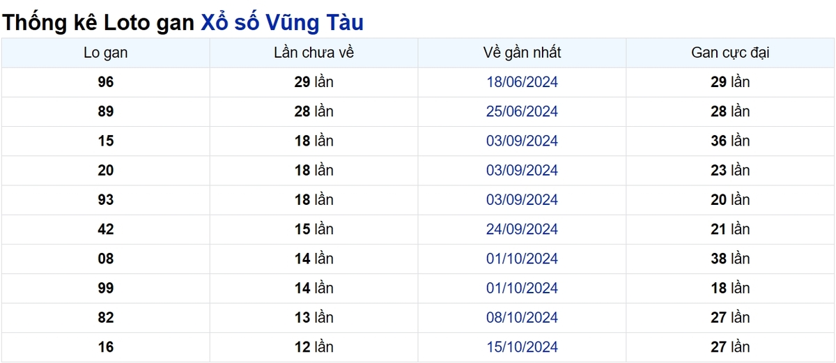 Soi cầu XSMN ngày 14/01/2025 – Vũng Tàu