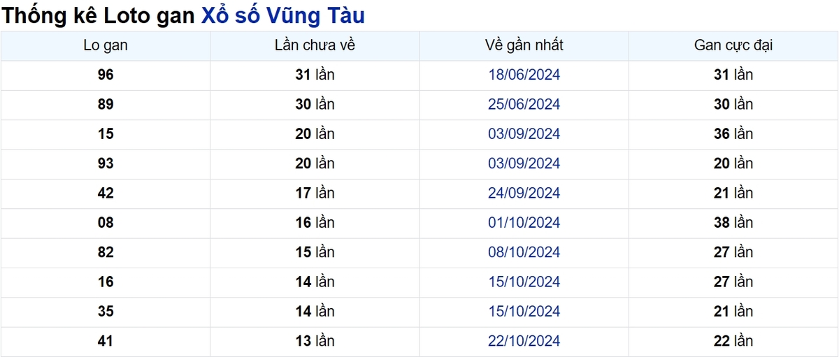 Soi cầu XSMN ngày 28/01/2025 – Vũng Tàu
