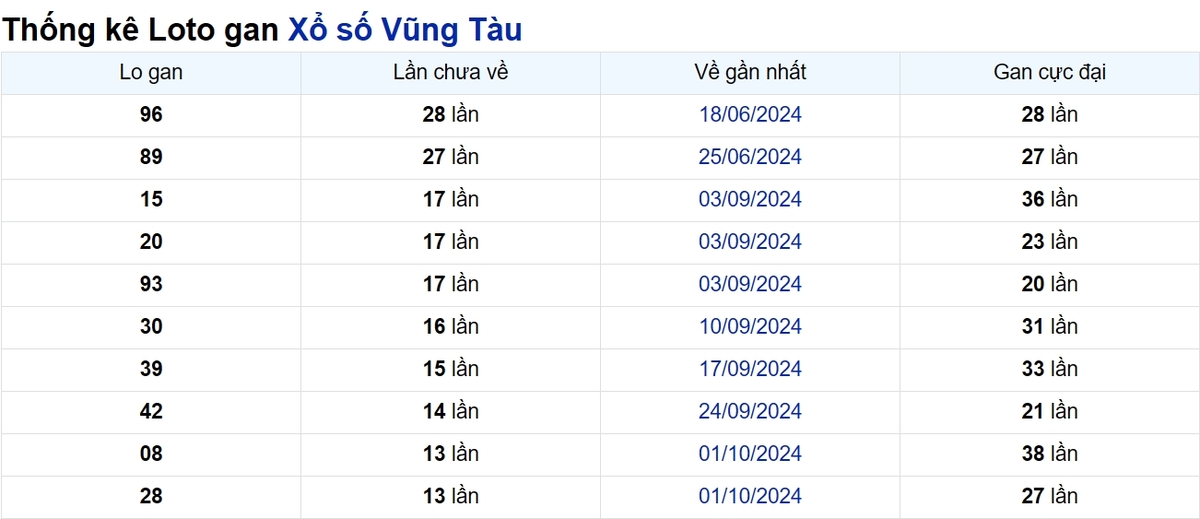 Soi cầu XSMN ngày 07/01/2025 – Vũng Tàu