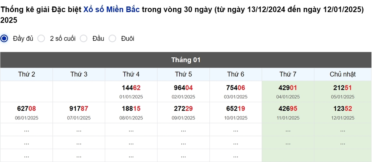 Thống kê đầu giải đặc biệt Miền Bắc lâu chưa về