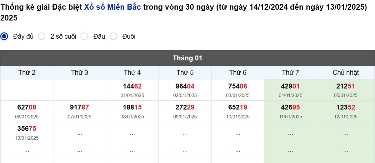 Thống kê đầu giải đặc biệt Miền Bắc lâu chưa về