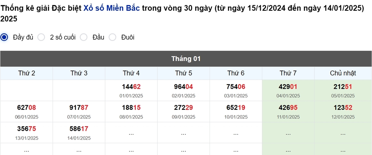 Thống kê đầu giải đặc biệt Miền Bắc lâu chưa về