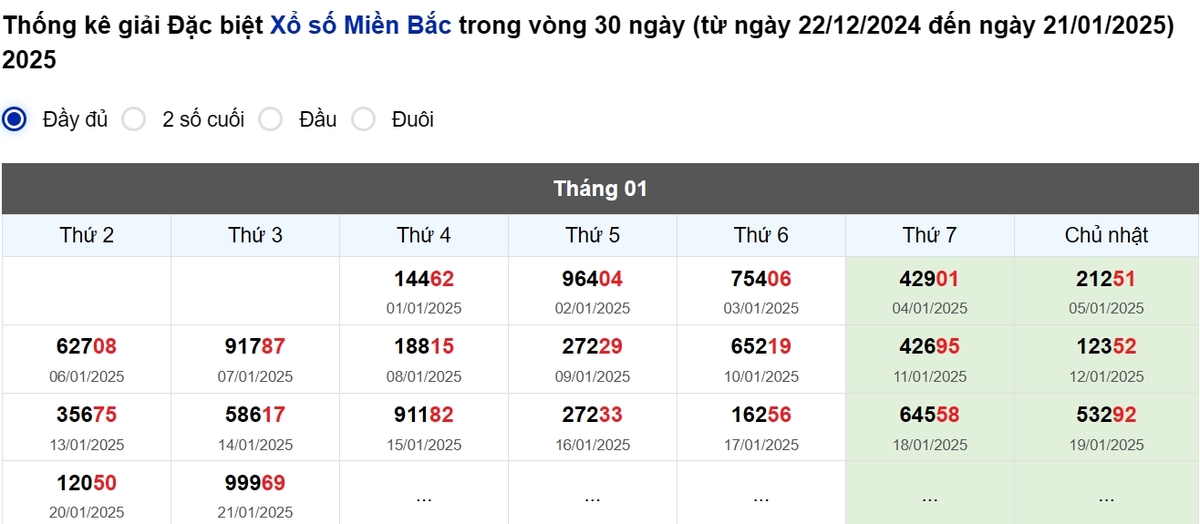 Thống kê đầu giải đặc biệt Miền Bắc lâu chưa về