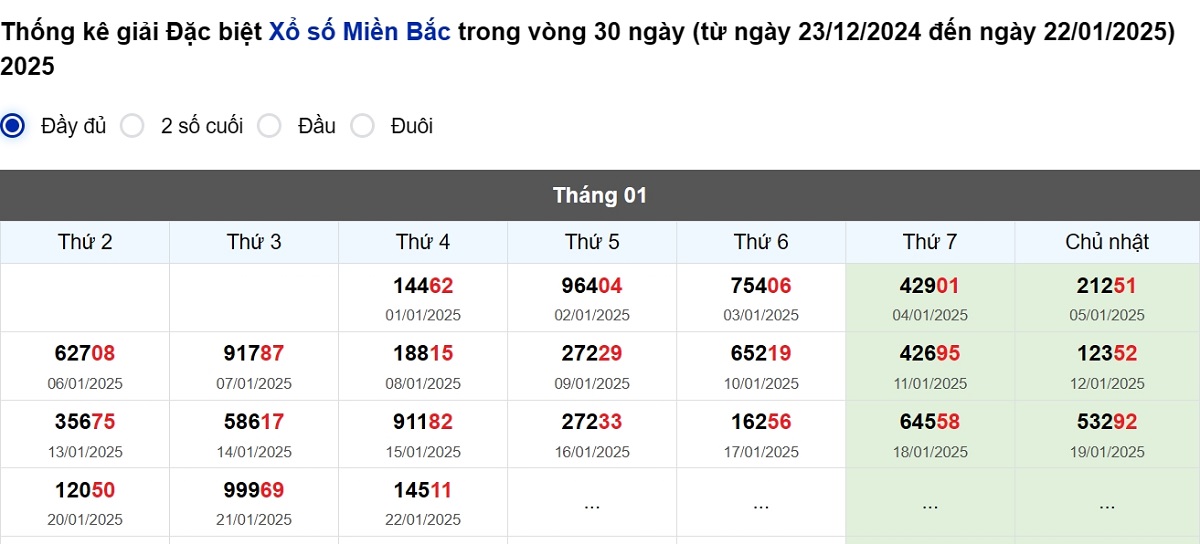 Thống kê đầu giải đặc biệt Miền Bắc lâu chưa về