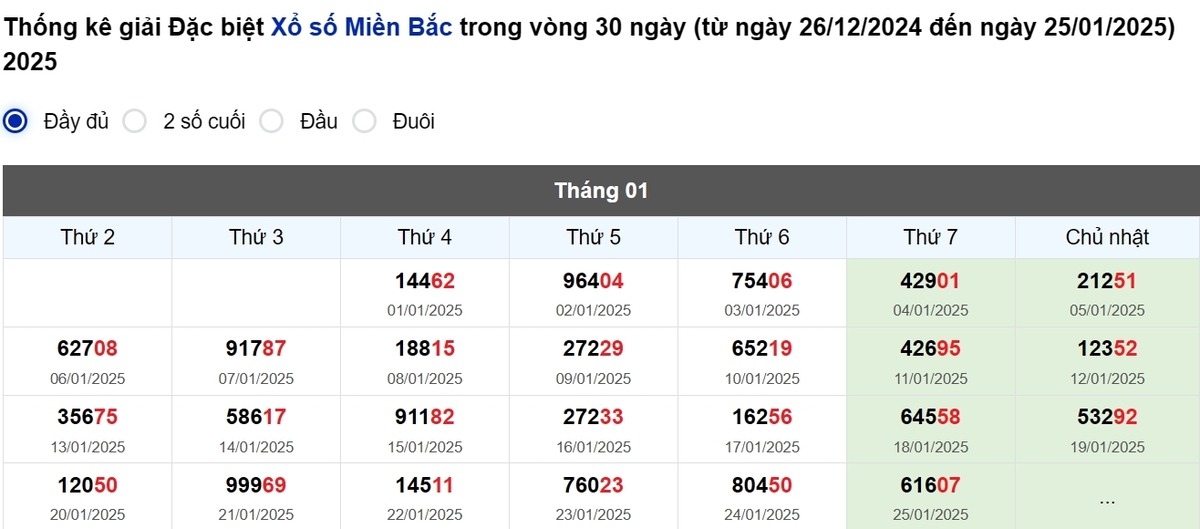 Thống kê đầu giải đặc biệt Miền Bắc lâu chưa về