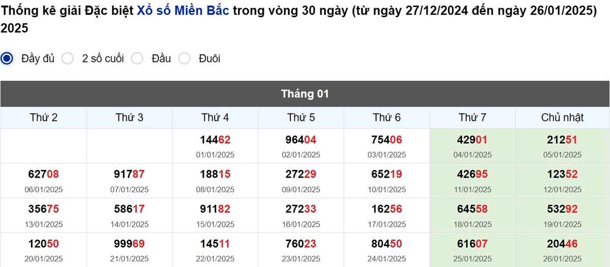 Thống kê đầu giải đặc biệt Miền Bắc lâu chưa về