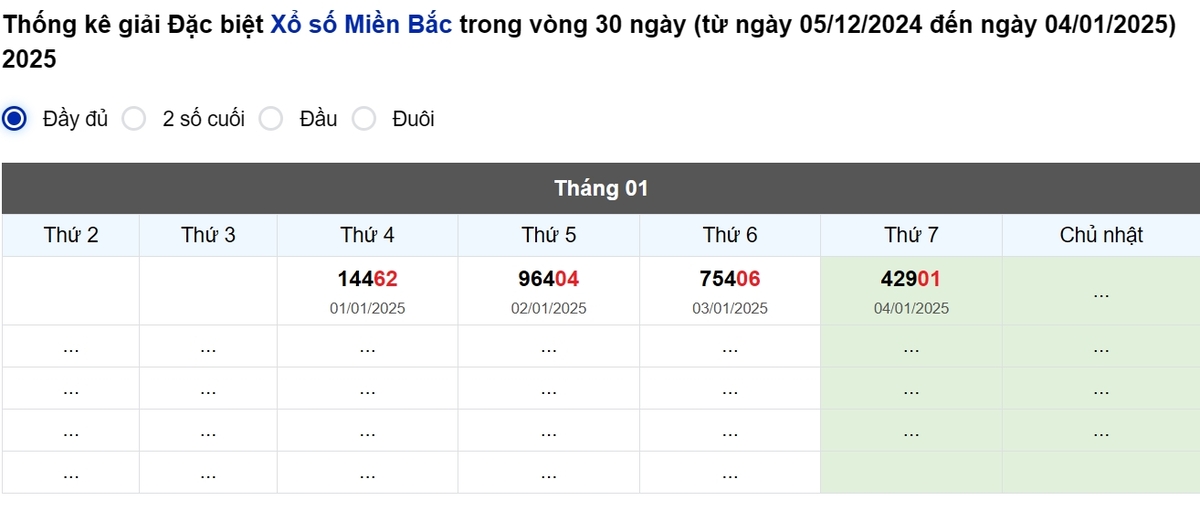 Thống kê đầu giải đặc biệt Miền Bắc lâu chưa về