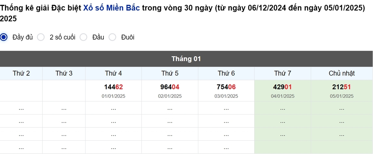 Thống kê đầu giải đặc biệt Miền Bắc lâu chưa về