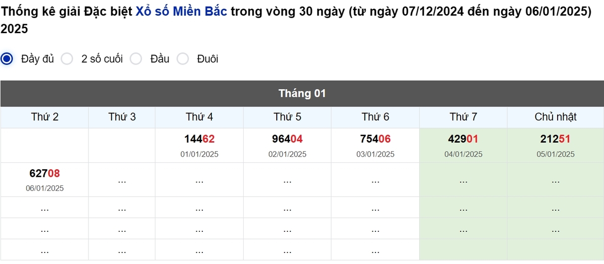 Thống kê đầu giải đặc biệt Miền Bắc lâu chưa về