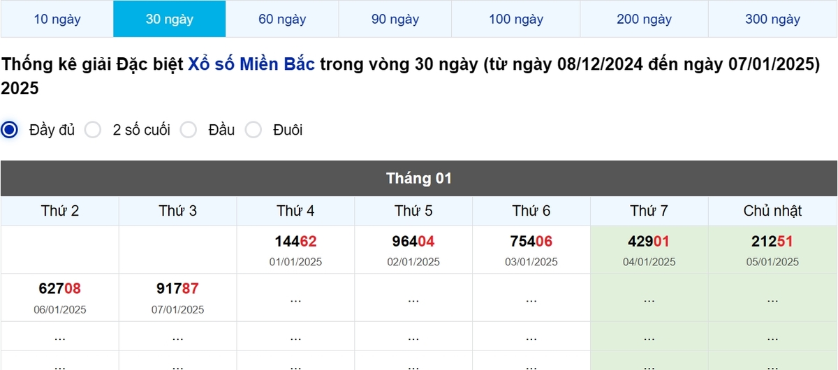 Thống kê đầu giải đặc biệt Miền Bắc lâu chưa về