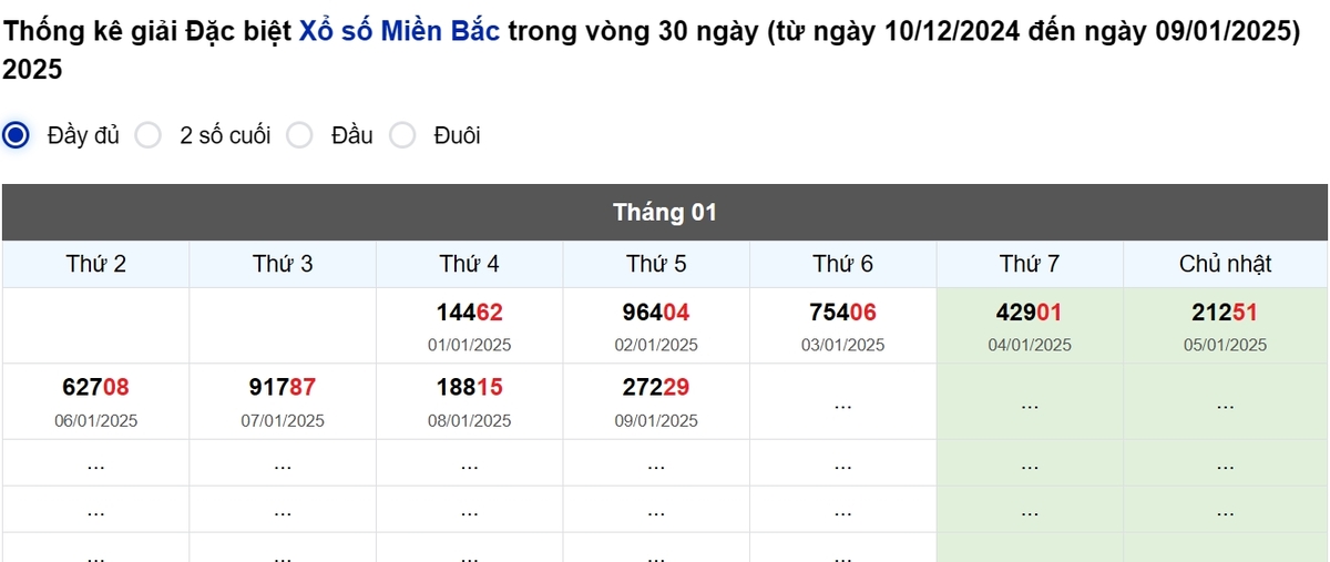 Thống kê đầu giải đặc biệt Miền Bắc lâu chưa về