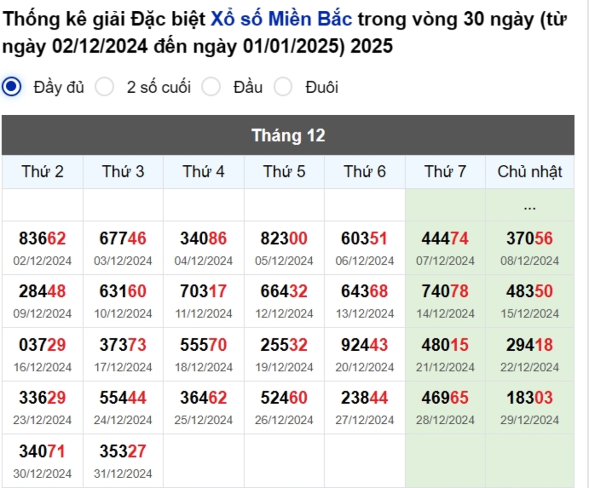 Thống kê đầu giải đặc biệt Miền Bắc lâu chưa về