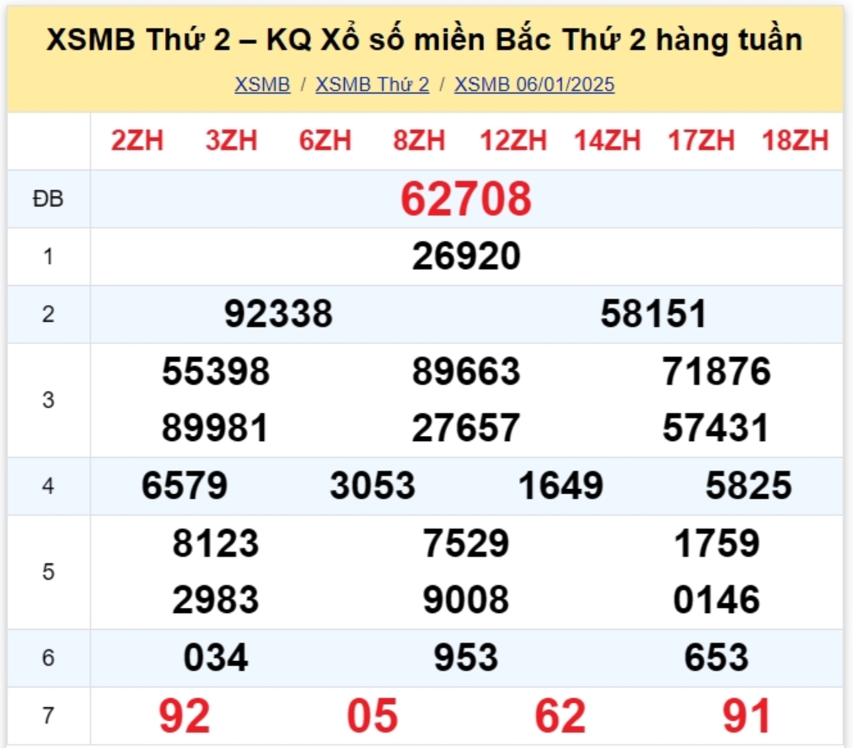 Kết quả XSMB tuần trước 06/01/2025