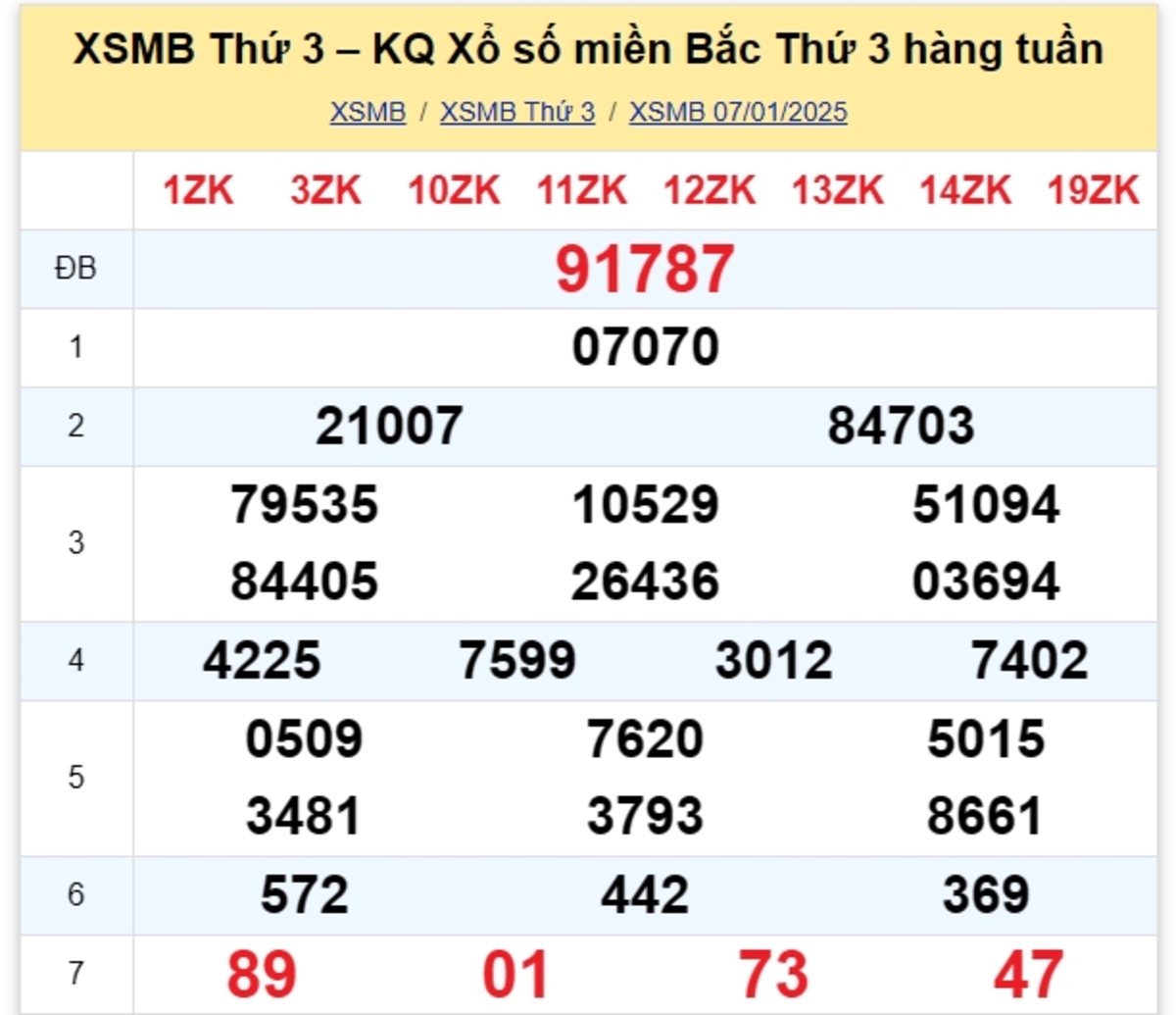Kết quả XSMB tuần trước 07/01/2025