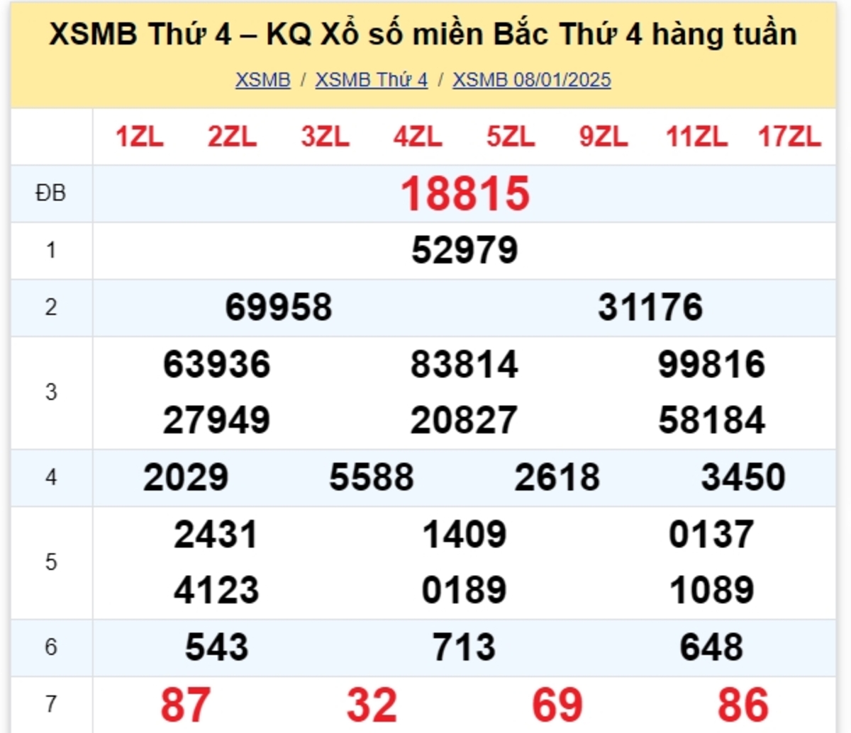 Kết quả XSMB tuần trước 08/01/2025