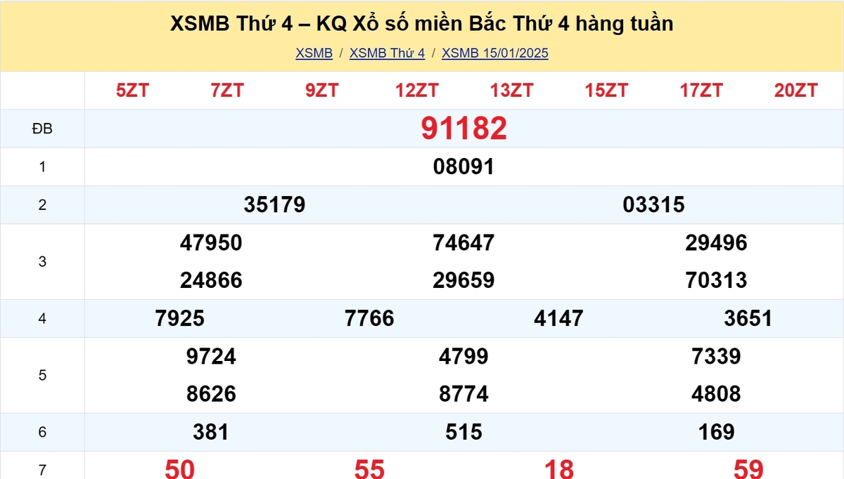 Kết quả XSMB tuần trước 15/01/2025