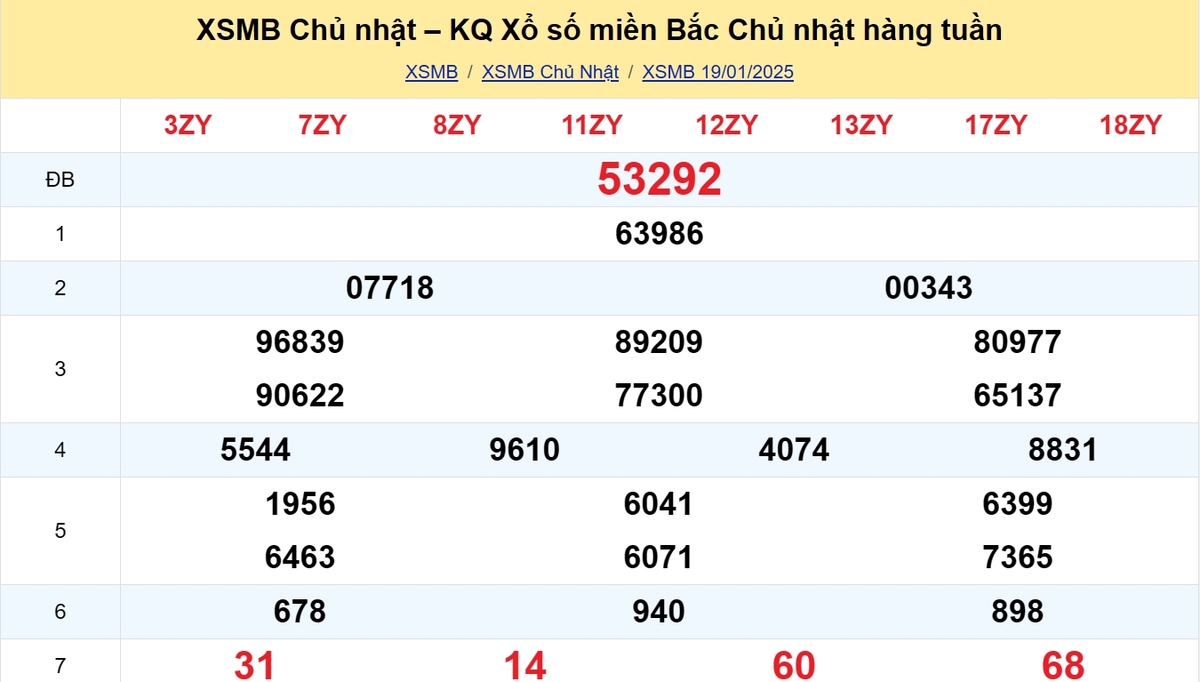 Kết quả XSMB tuần trước 19/01/2025