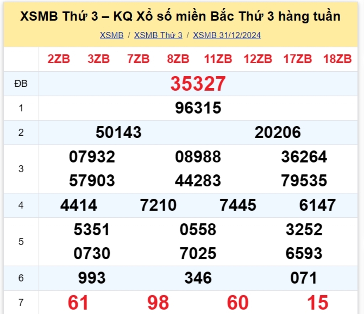 Kết quả XSMB tuần trước 31/12/2024