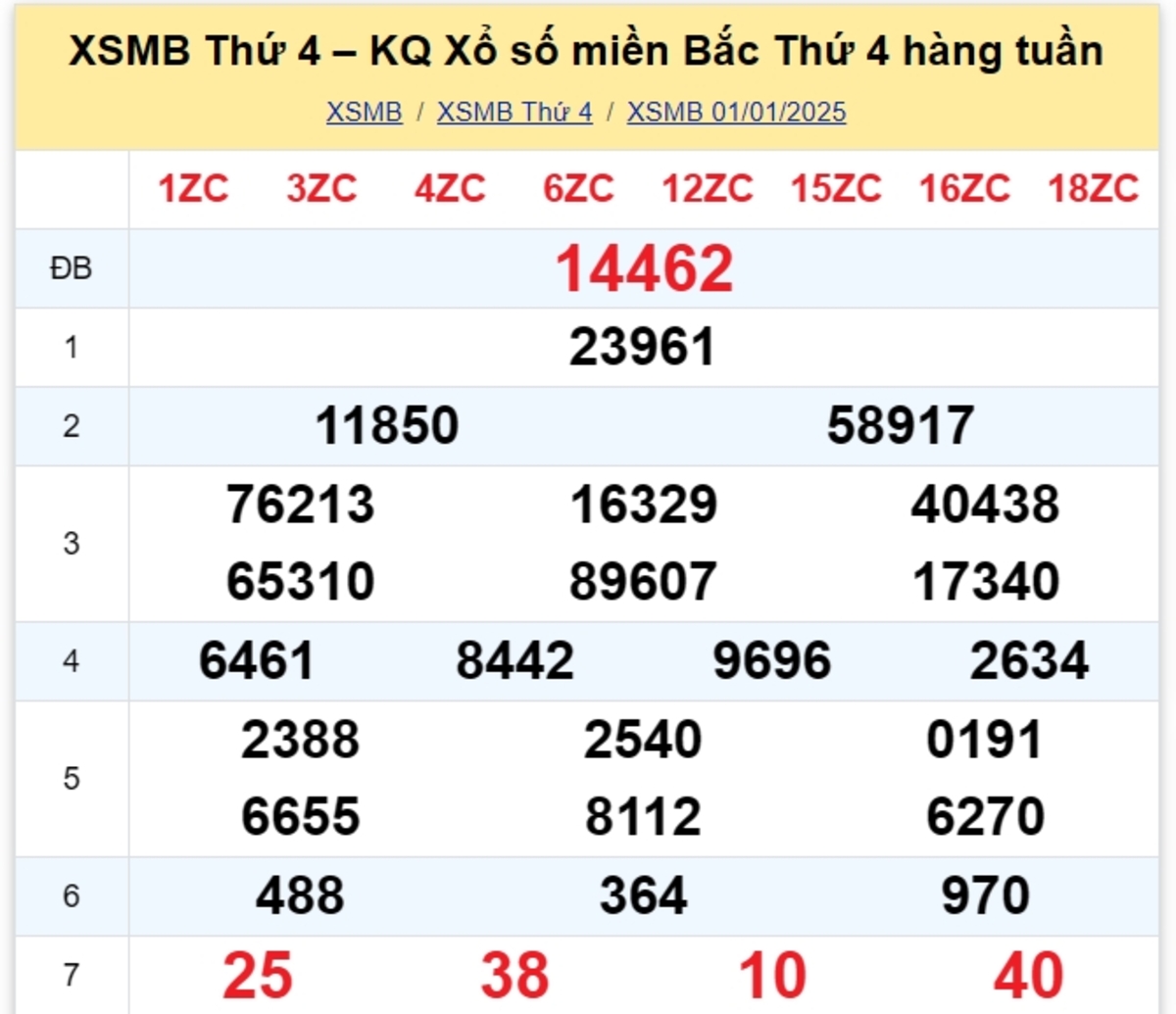 Kết quả XSMB tuần trước 01/01/2025