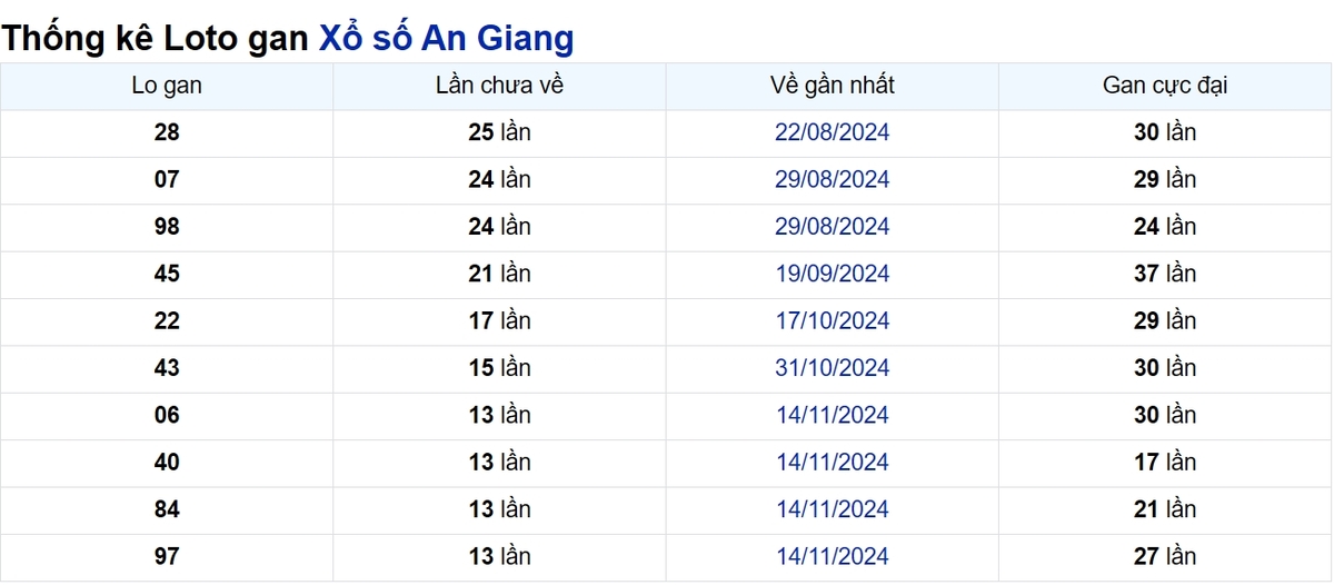 Soi cầu XSMN ngày 20/02/2025 – An Giang