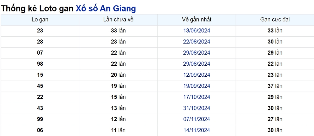 Soi cầu XSMN ngày 06/02/2025 – An Giang