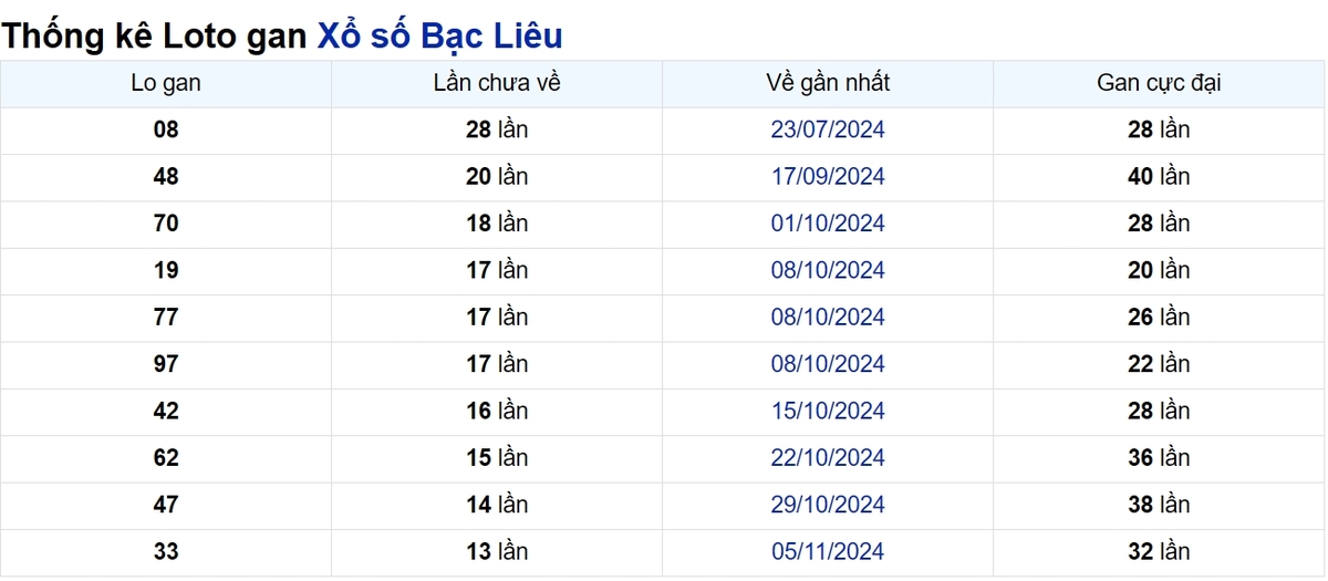 Soi cầu XSMN ngày 11/02/2025 – Bạc Liêu