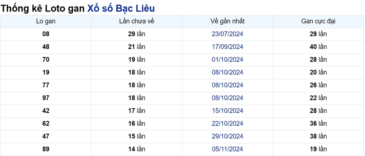 Soi cầu XSMN ngày 18/02/2025 – Bạc Liêu