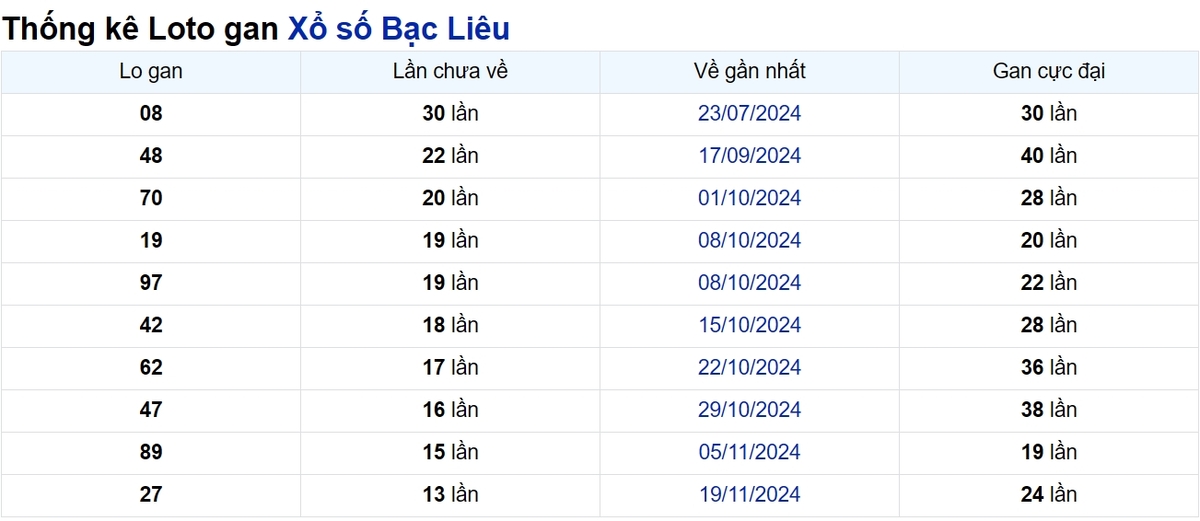 Soi cầu XSMN ngày 25/02/2025 – Bạc Liêu