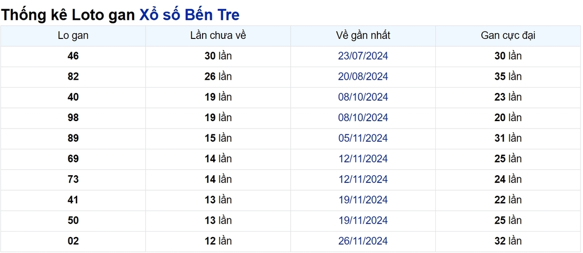 Soi cầu XSMN ngày 25/02/2025 – Bến Tre