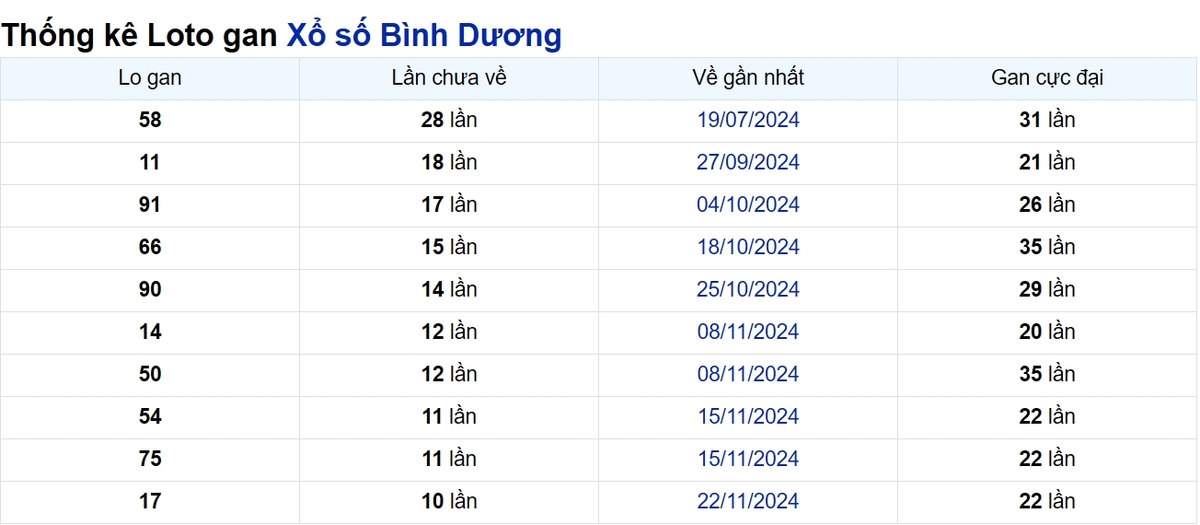 Soi cầu XSMN ngày 07/02/2025 – Bình Dương
