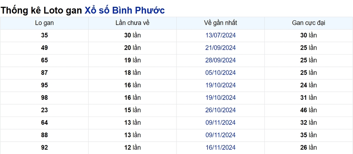 Soi cầu XSMN ngày 15/02/2025 – Bình Phước