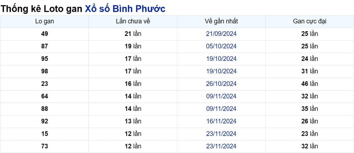 Soi cầu XSMN ngày 22/02/2025 – Bình Phước
