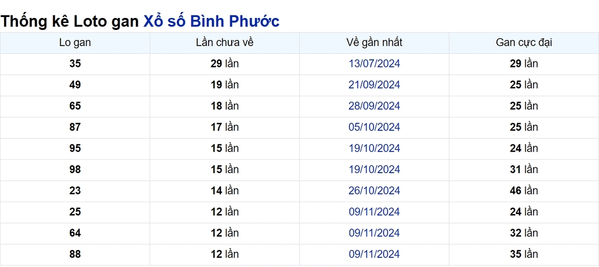 Soi cầu XSMN ngày 08/02/2025 – Bình Phước