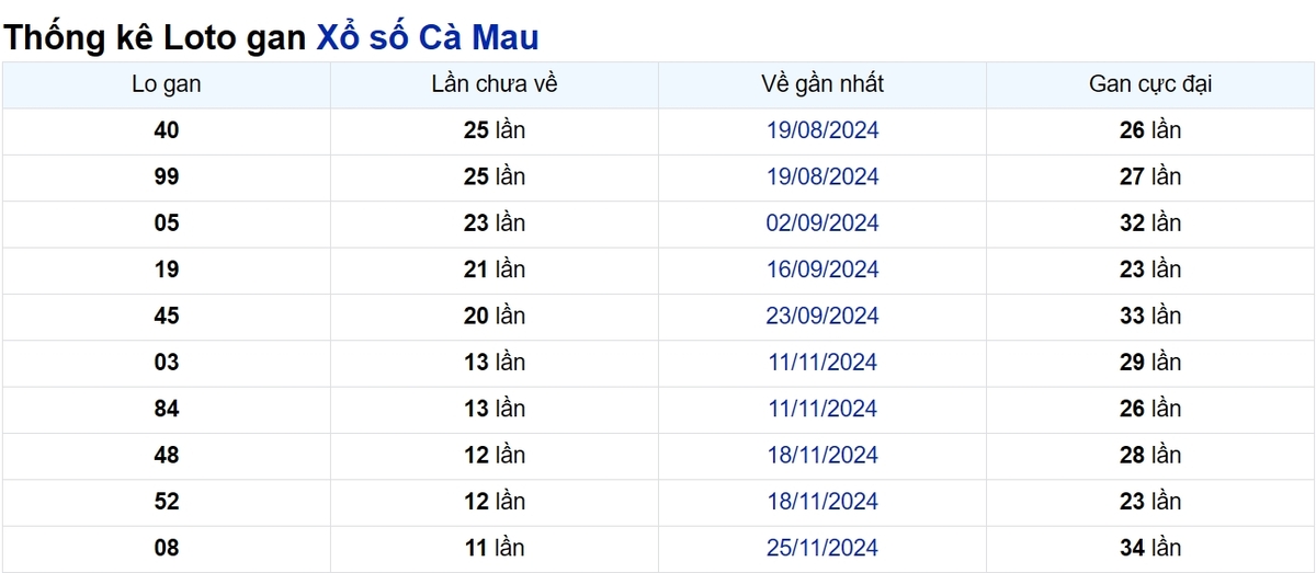 Soi cầu XSMN ngày 17/02/2025 – Cà Mau