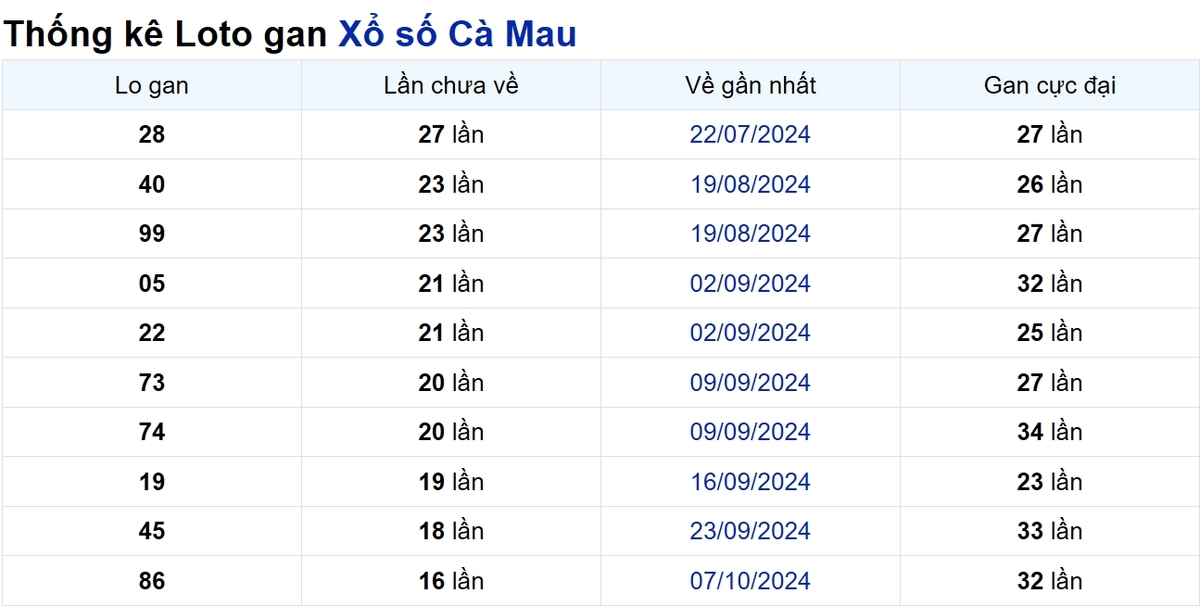 Soi cầu XSMN ngày 03/02/2025 – Cà Mau