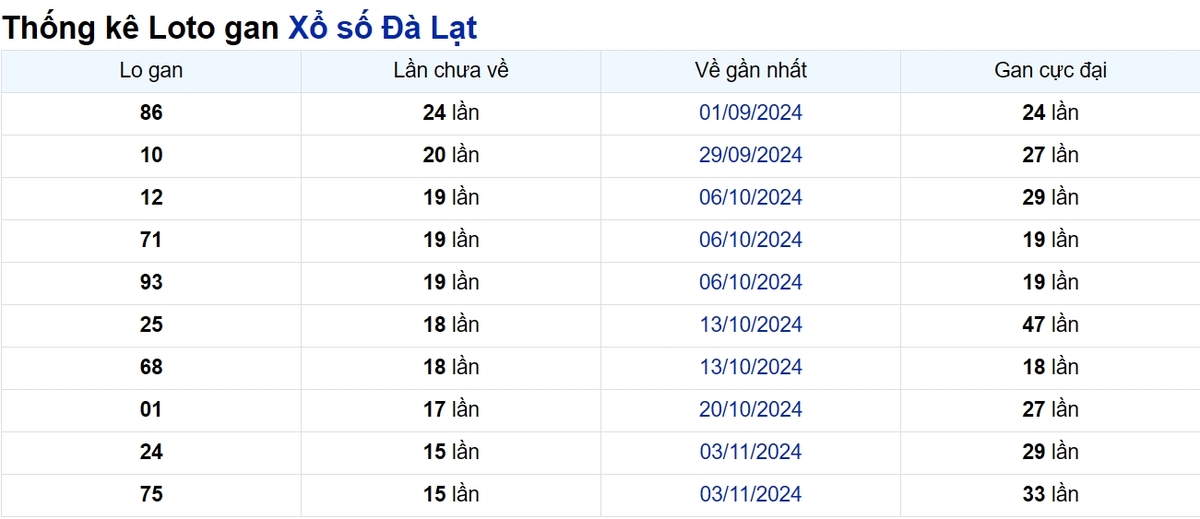 Soi cầu XSMN ngày 23/02/2025 – Đà Lạt