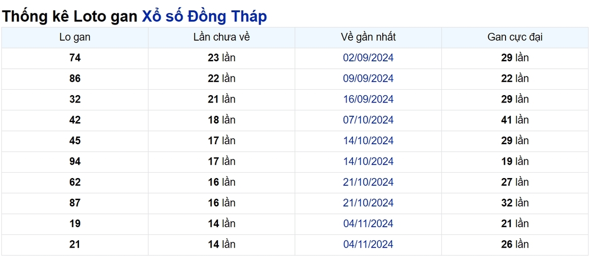 Soi cầu XSMN ngày 17/02/2025 – Đồng Tháp