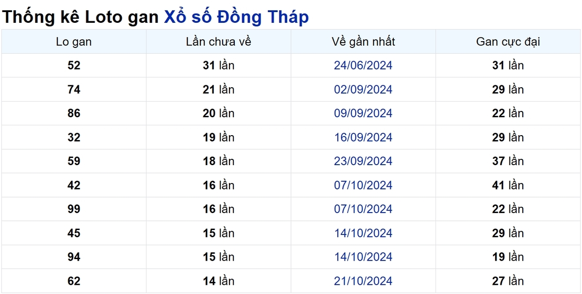 Soi cầu XSMN ngày 03/02/2025 – Đồng Tháp