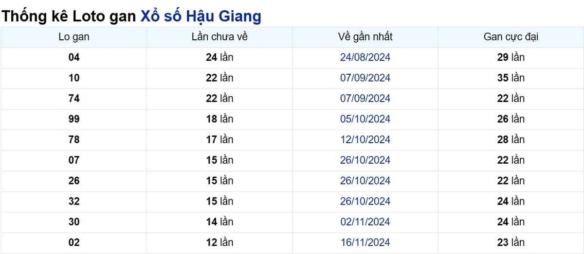 Soi cầu XSMN ngày 15/02/2025 – Hậu Giang