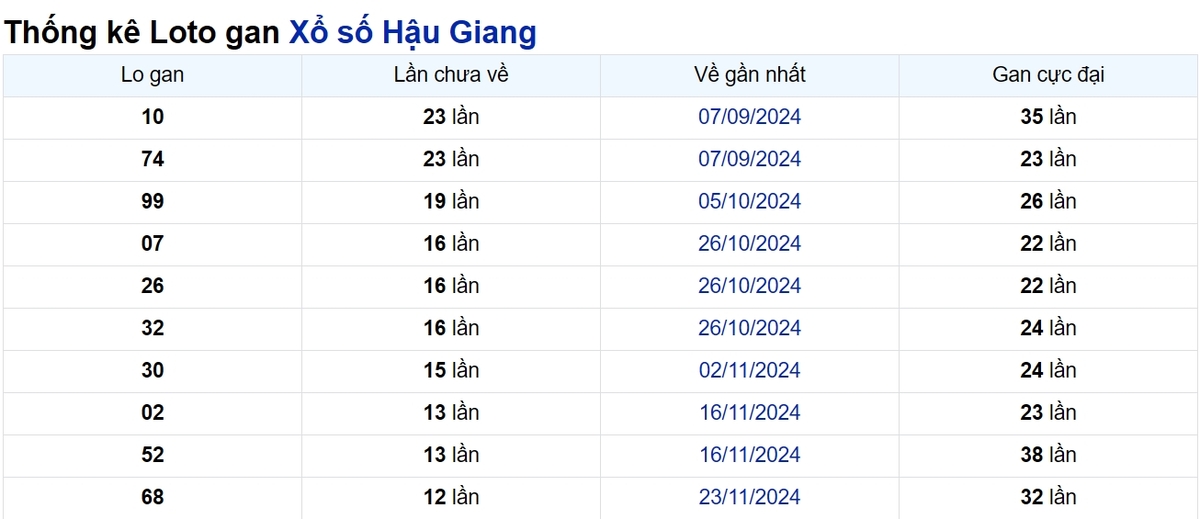 Soi cầu XSMN ngày 22/02/2025 – Hậu Giang