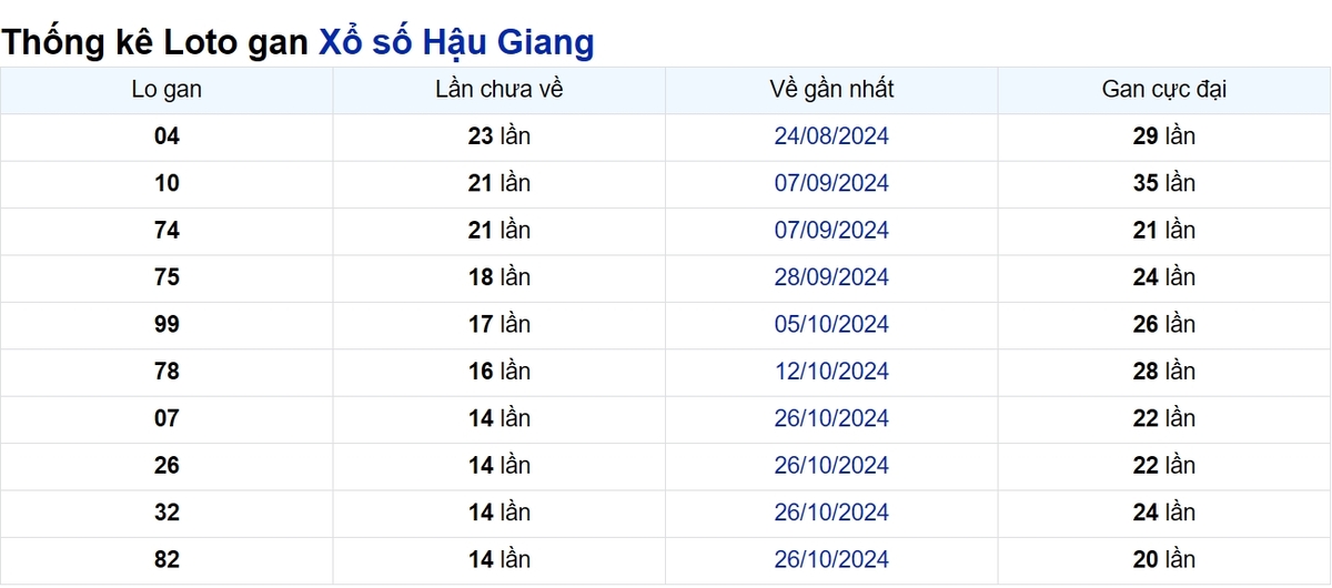 Soi cầu XSMN ngày 08/02/2025 – Hậu Giang
