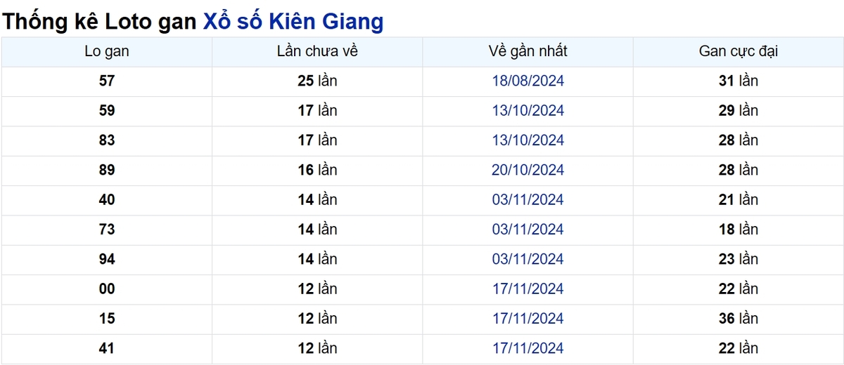 Soi cầu XSMN ngày 16/02/2025 – Kiên Giang