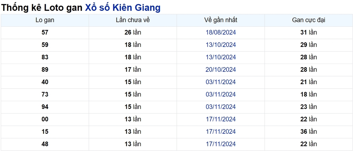 Soi cầu XSMN ngày 23/02/2025 – Kiên Giang